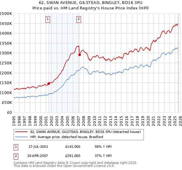 62, SWAN AVENUE, GILSTEAD, BINGLEY, BD16 3PU: Price paid vs HM Land Registry's House Price Index