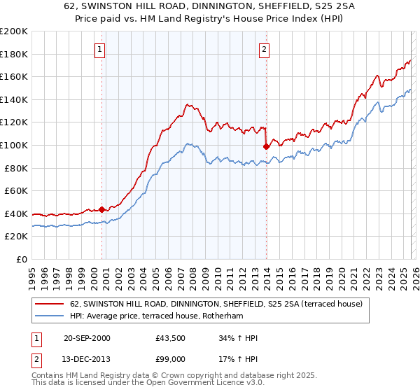 62, SWINSTON HILL ROAD, DINNINGTON, SHEFFIELD, S25 2SA: Price paid vs HM Land Registry's House Price Index