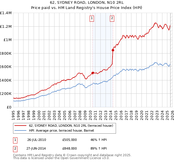 62, SYDNEY ROAD, LONDON, N10 2RL: Price paid vs HM Land Registry's House Price Index