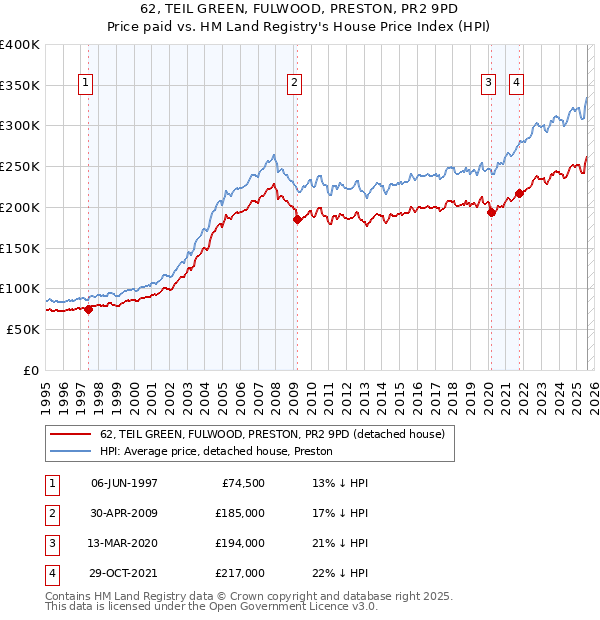62, TEIL GREEN, FULWOOD, PRESTON, PR2 9PD: Price paid vs HM Land Registry's House Price Index
