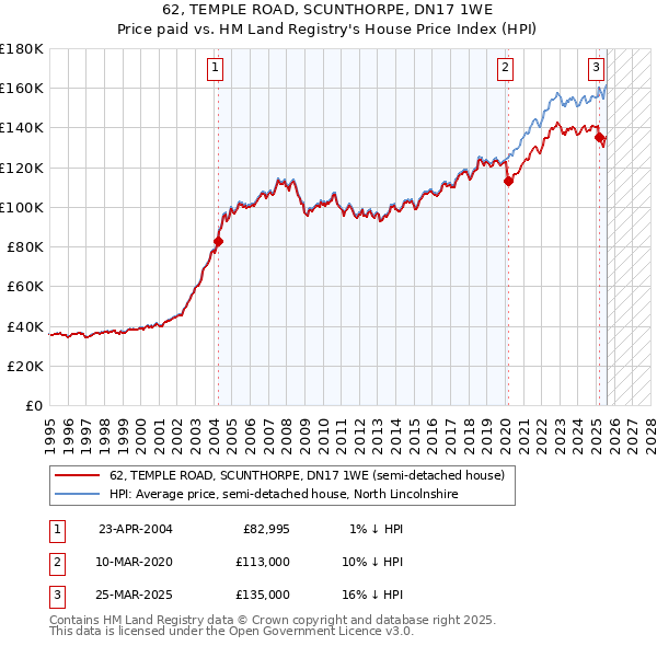 62, TEMPLE ROAD, SCUNTHORPE, DN17 1WE: Price paid vs HM Land Registry's House Price Index