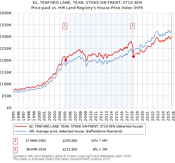 62, TENFORD LANE, TEAN, STOKE-ON-TRENT, ST10 4EN: Price paid vs HM Land Registry's House Price Index