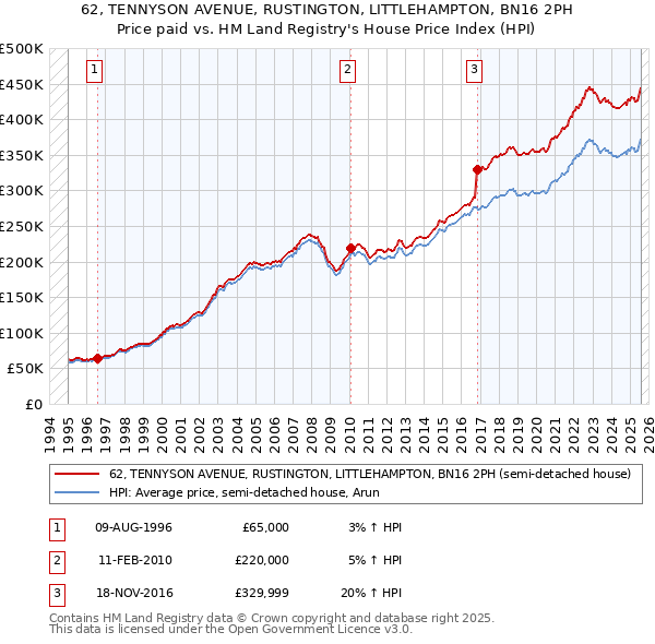 62, TENNYSON AVENUE, RUSTINGTON, LITTLEHAMPTON, BN16 2PH: Price paid vs HM Land Registry's House Price Index