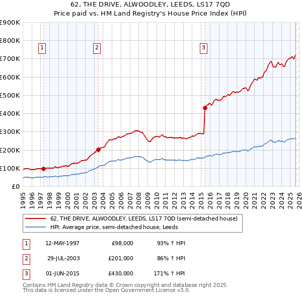 62, THE DRIVE, ALWOODLEY, LEEDS, LS17 7QD: Price paid vs HM Land Registry's House Price Index