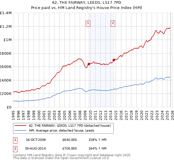 62, THE FAIRWAY, LEEDS, LS17 7PD: Price paid vs HM Land Registry's House Price Index