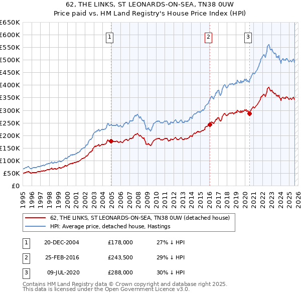 62, THE LINKS, ST LEONARDS-ON-SEA, TN38 0UW: Price paid vs HM Land Registry's House Price Index