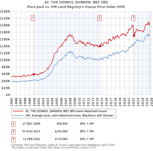 62, THE SIDINGS, DARWEN, BB3 2BD: Price paid vs HM Land Registry's House Price Index