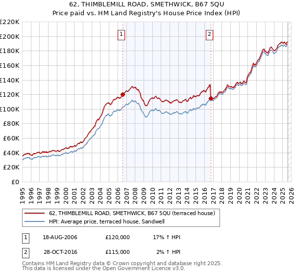 62, THIMBLEMILL ROAD, SMETHWICK, B67 5QU: Price paid vs HM Land Registry's House Price Index
