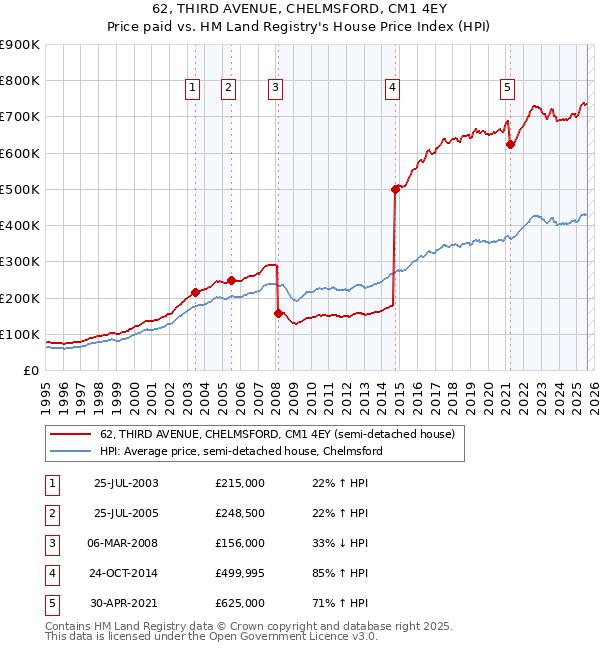 62, THIRD AVENUE, CHELMSFORD, CM1 4EY: Price paid vs HM Land Registry's House Price Index