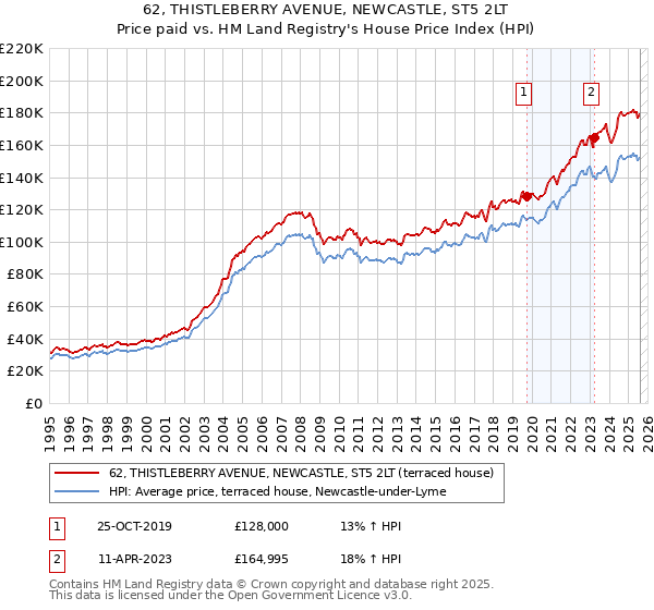 62, THISTLEBERRY AVENUE, NEWCASTLE, ST5 2LT: Price paid vs HM Land Registry's House Price Index