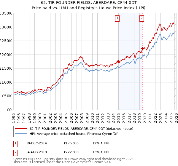 62, TIR FOUNDER FIELDS, ABERDARE, CF44 0DT: Price paid vs HM Land Registry's House Price Index