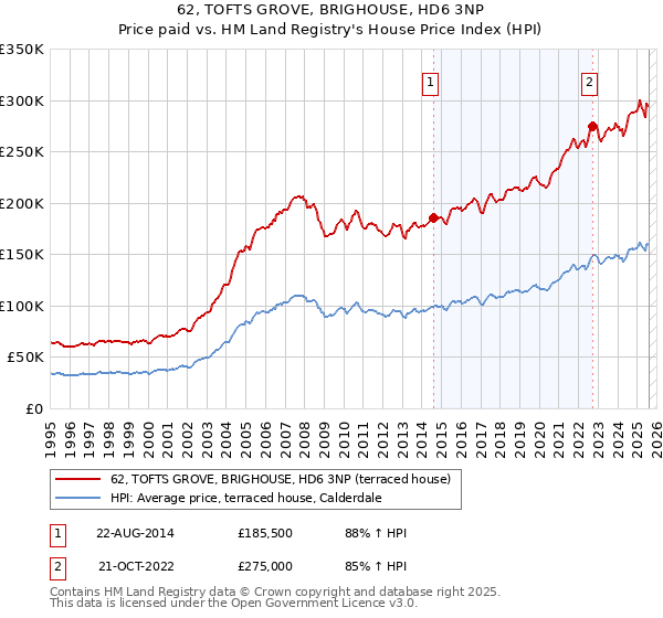 62, TOFTS GROVE, BRIGHOUSE, HD6 3NP: Price paid vs HM Land Registry's House Price Index