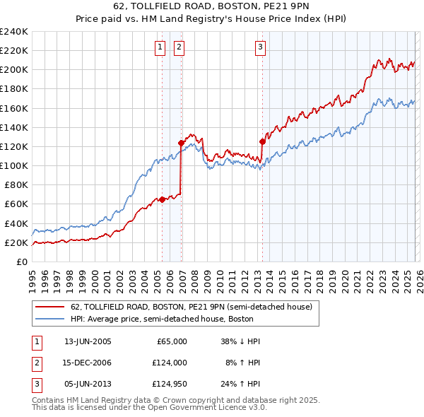 62, TOLLFIELD ROAD, BOSTON, PE21 9PN: Price paid vs HM Land Registry's House Price Index
