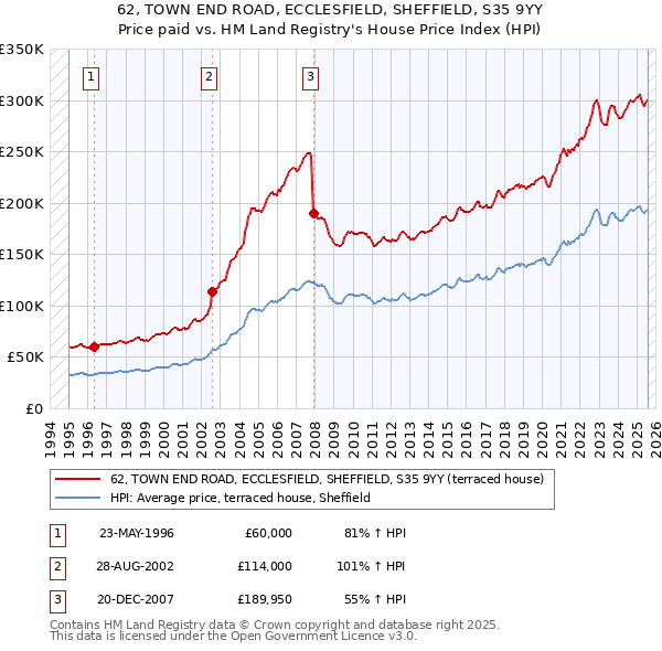 62, TOWN END ROAD, ECCLESFIELD, SHEFFIELD, S35 9YY: Price paid vs HM Land Registry's House Price Index