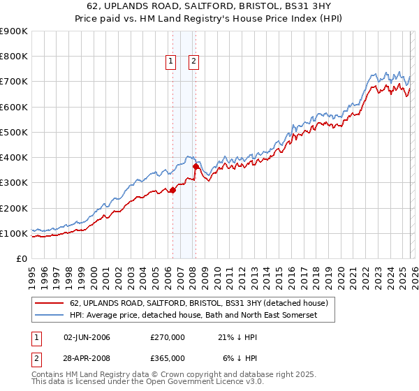 62, UPLANDS ROAD, SALTFORD, BRISTOL, BS31 3HY: Price paid vs HM Land Registry's House Price Index
