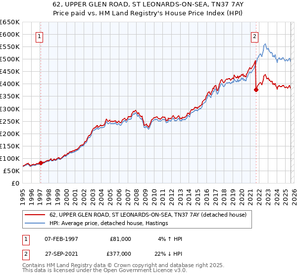62, UPPER GLEN ROAD, ST LEONARDS-ON-SEA, TN37 7AY: Price paid vs HM Land Registry's House Price Index