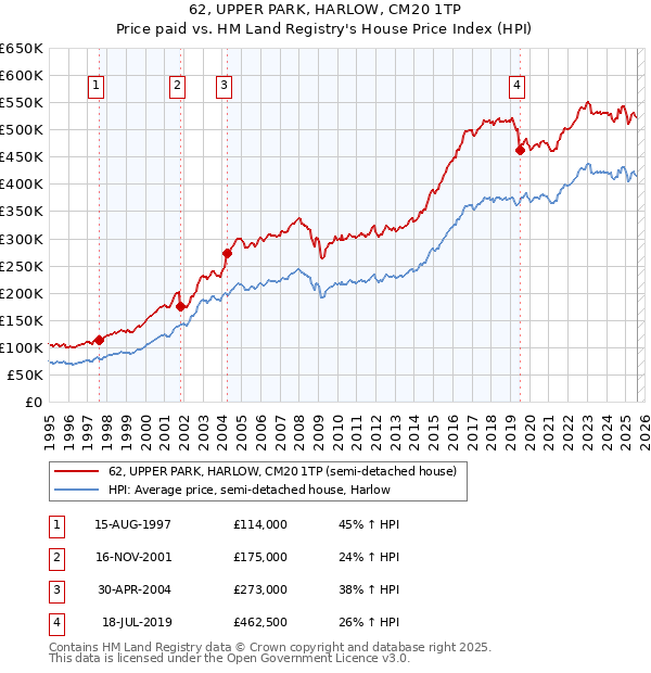 62, UPPER PARK, HARLOW, CM20 1TP: Price paid vs HM Land Registry's House Price Index