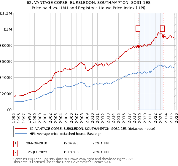 62, VANTAGE COPSE, BURSLEDON, SOUTHAMPTON, SO31 1ES: Price paid vs HM Land Registry's House Price Index