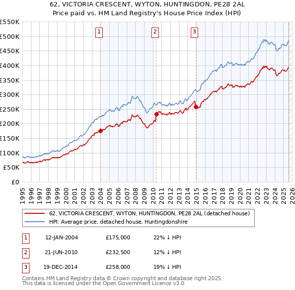 62, VICTORIA CRESCENT, WYTON, HUNTINGDON, PE28 2AL: Price paid vs HM Land Registry's House Price Index