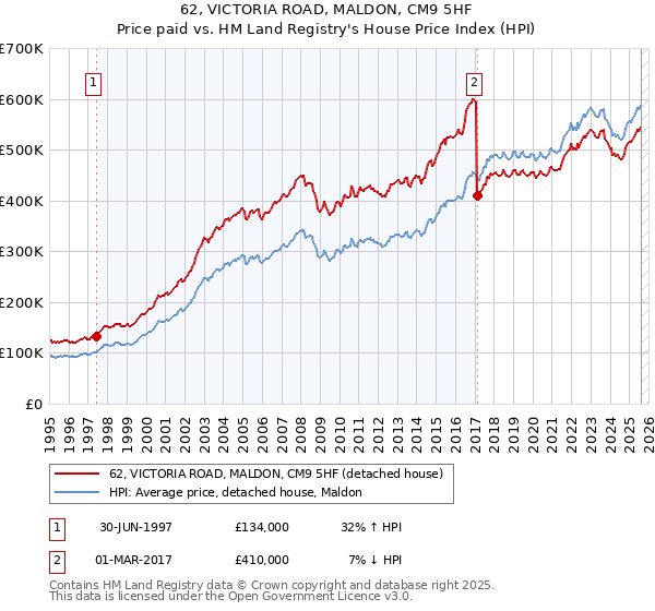 62, VICTORIA ROAD, MALDON, CM9 5HF: Price paid vs HM Land Registry's House Price Index