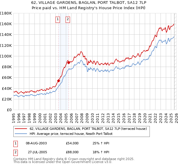 62, VILLAGE GARDENS, BAGLAN, PORT TALBOT, SA12 7LP: Price paid vs HM Land Registry's House Price Index