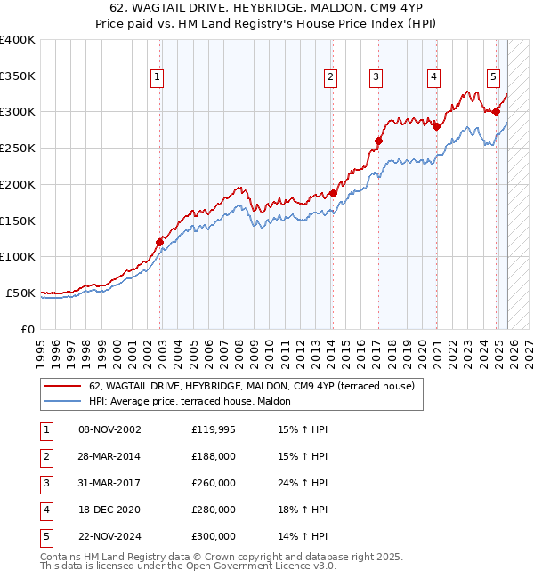 62, WAGTAIL DRIVE, HEYBRIDGE, MALDON, CM9 4YP: Price paid vs HM Land Registry's House Price Index
