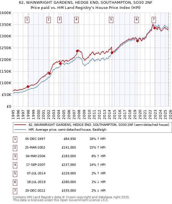 62, WAINWRIGHT GARDENS, HEDGE END, SOUTHAMPTON, SO30 2NF: Price paid vs HM Land Registry's House Price Index