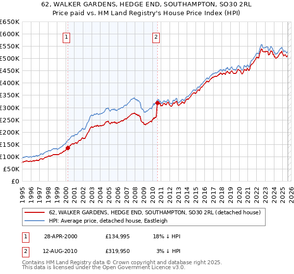 62, WALKER GARDENS, HEDGE END, SOUTHAMPTON, SO30 2RL: Price paid vs HM Land Registry's House Price Index