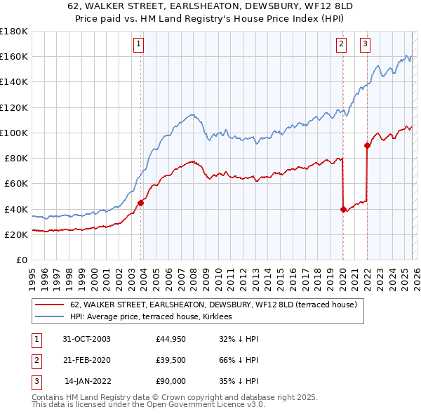 62, WALKER STREET, EARLSHEATON, DEWSBURY, WF12 8LD: Price paid vs HM Land Registry's House Price Index