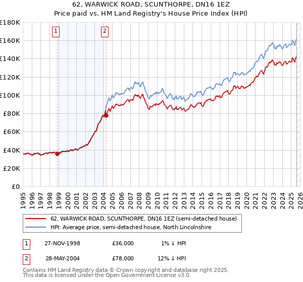 62, WARWICK ROAD, SCUNTHORPE, DN16 1EZ: Price paid vs HM Land Registry's House Price Index