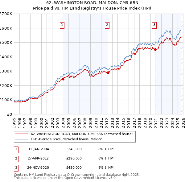 62, WASHINGTON ROAD, MALDON, CM9 6BN: Price paid vs HM Land Registry's House Price Index