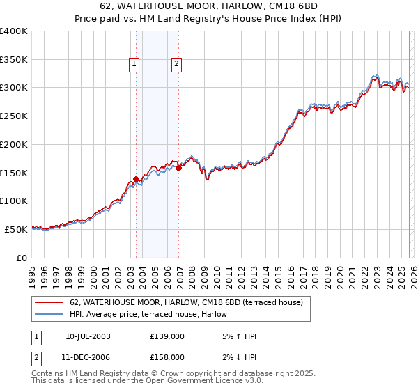 62, WATERHOUSE MOOR, HARLOW, CM18 6BD: Price paid vs HM Land Registry's House Price Index