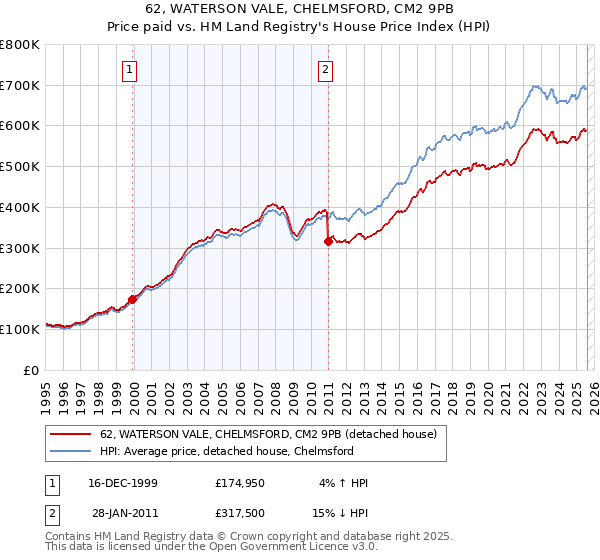 62, WATERSON VALE, CHELMSFORD, CM2 9PB: Price paid vs HM Land Registry's House Price Index