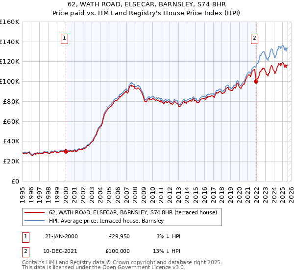 62, WATH ROAD, ELSECAR, BARNSLEY, S74 8HR: Price paid vs HM Land Registry's House Price Index