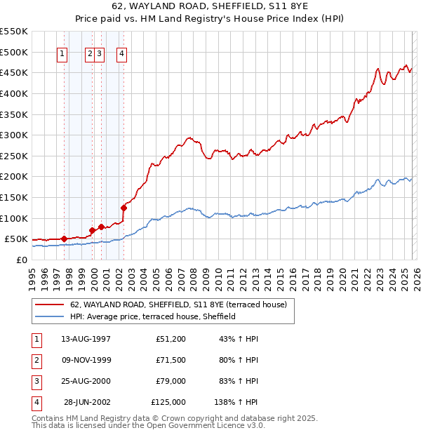 62, WAYLAND ROAD, SHEFFIELD, S11 8YE: Price paid vs HM Land Registry's House Price Index
