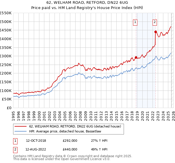 62, WELHAM ROAD, RETFORD, DN22 6UG: Price paid vs HM Land Registry's House Price Index