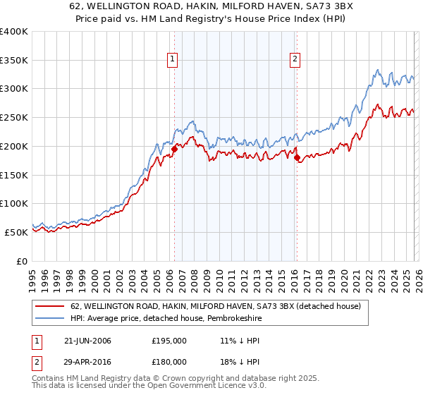 62, WELLINGTON ROAD, HAKIN, MILFORD HAVEN, SA73 3BX: Price paid vs HM Land Registry's House Price Index