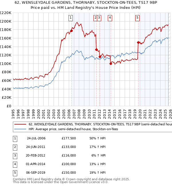62, WENSLEYDALE GARDENS, THORNABY, STOCKTON-ON-TEES, TS17 9BP: Price paid vs HM Land Registry's House Price Index