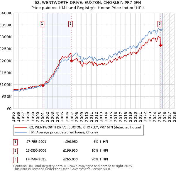 62, WENTWORTH DRIVE, EUXTON, CHORLEY, PR7 6FN: Price paid vs HM Land Registry's House Price Index