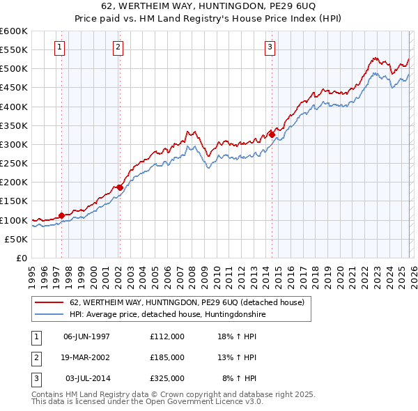 62, WERTHEIM WAY, HUNTINGDON, PE29 6UQ: Price paid vs HM Land Registry's House Price Index