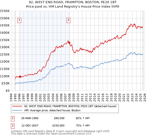62, WEST END ROAD, FRAMPTON, BOSTON, PE20 1BT: Price paid vs HM Land Registry's House Price Index
