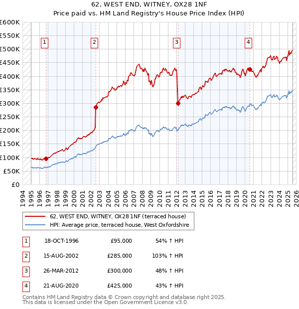 62, WEST END, WITNEY, OX28 1NF: Price paid vs HM Land Registry's House Price Index