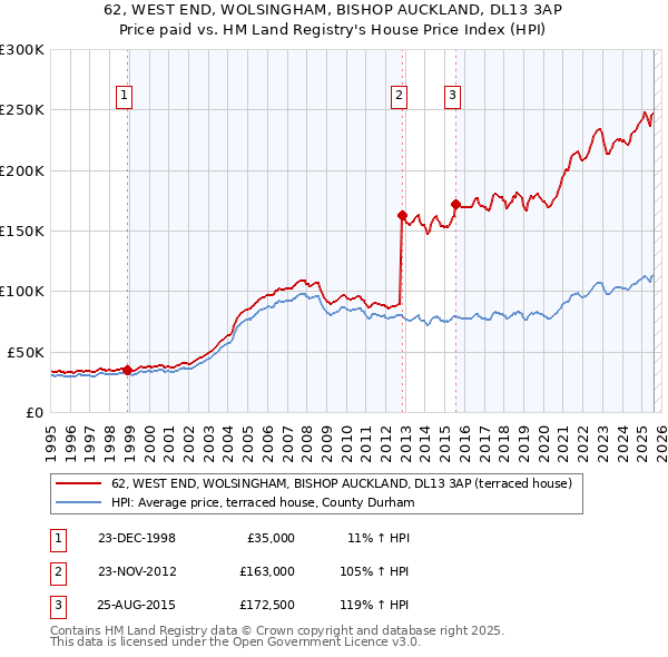 62, WEST END, WOLSINGHAM, BISHOP AUCKLAND, DL13 3AP: Price paid vs HM Land Registry's House Price Index