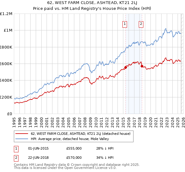 62, WEST FARM CLOSE, ASHTEAD, KT21 2LJ: Price paid vs HM Land Registry's House Price Index
