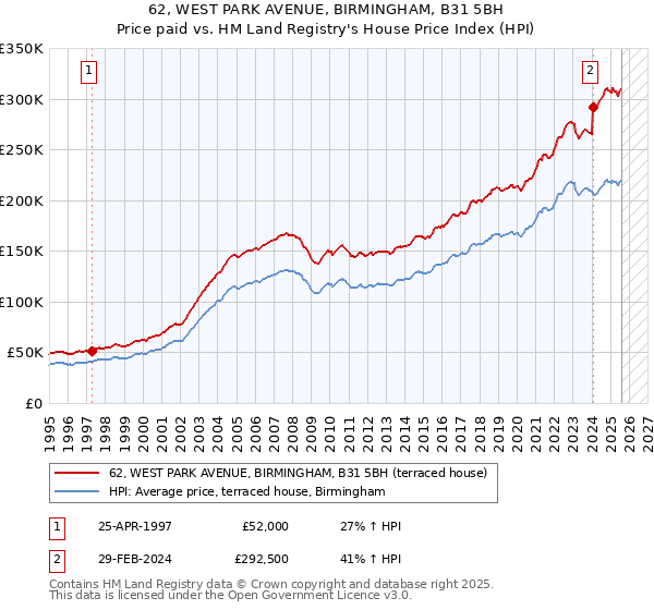 62, WEST PARK AVENUE, BIRMINGHAM, B31 5BH: Price paid vs HM Land Registry's House Price Index