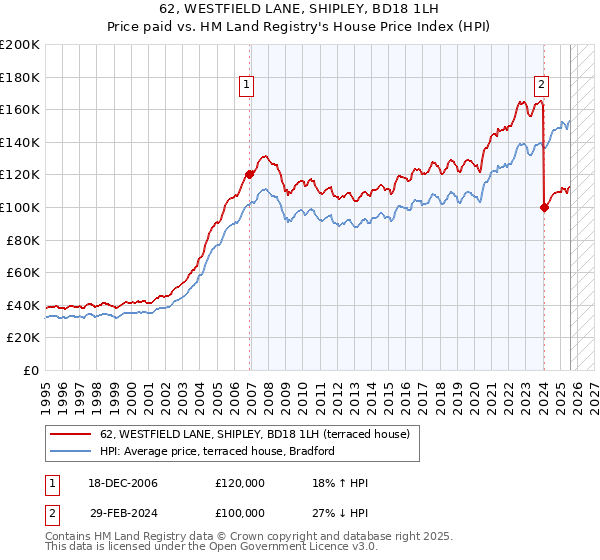 62, WESTFIELD LANE, SHIPLEY, BD18 1LH: Price paid vs HM Land Registry's House Price Index