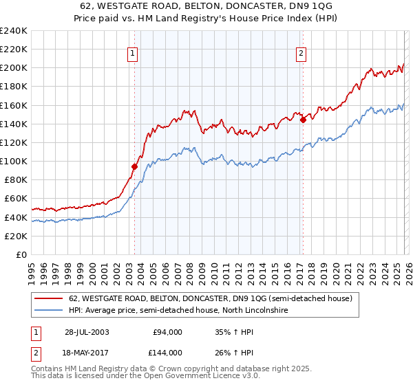 62, WESTGATE ROAD, BELTON, DONCASTER, DN9 1QG: Price paid vs HM Land Registry's House Price Index