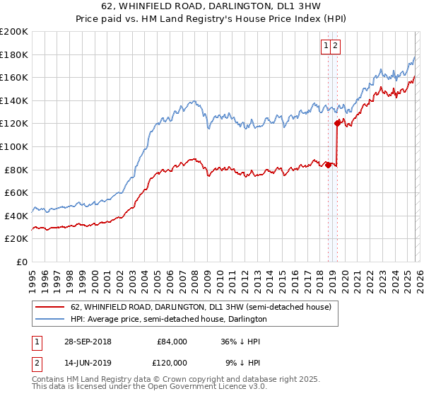 62, WHINFIELD ROAD, DARLINGTON, DL1 3HW: Price paid vs HM Land Registry's House Price Index
