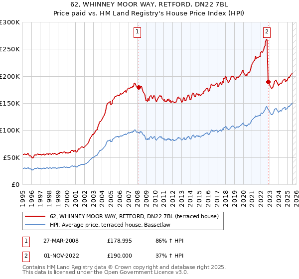 62, WHINNEY MOOR WAY, RETFORD, DN22 7BL: Price paid vs HM Land Registry's House Price Index