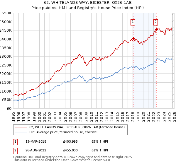 62, WHITELANDS WAY, BICESTER, OX26 1AB: Price paid vs HM Land Registry's House Price Index